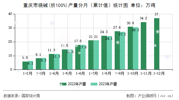 重慶市燒堿(折100%)產量分月（累計值）統計圖