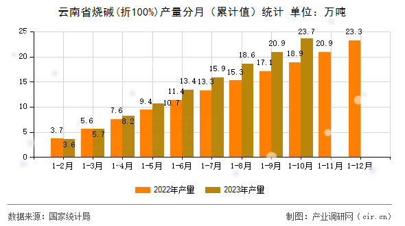 云南省燒堿(折100%)產量分月（累計值）統計