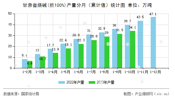甘肅省燒堿(折100%)產量分月（累計值）統計圖