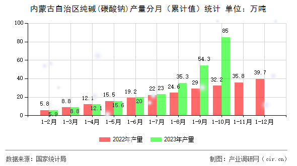 內蒙古自治區純堿(碳酸鈉)產量分月（累計值）統計
