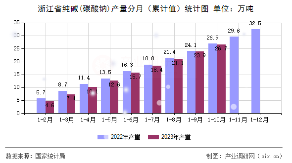 浙江省純堿(碳酸鈉)產量分月（累計值）統計圖