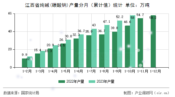 江西省純堿(碳酸鈉)產量分月（累計值）統計