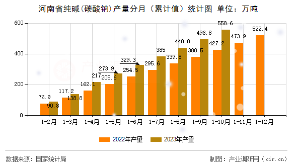 河南省純堿(碳酸鈉)產量分月（累計值）統計圖