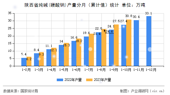 陜西省純堿(碳酸鈉)產(chǎn)量分月（累計(jì)值）統(tǒng)計(jì)