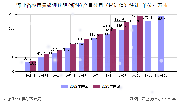 河北省農用氮磷鉀化肥(折純)產量分月（累計值）統計