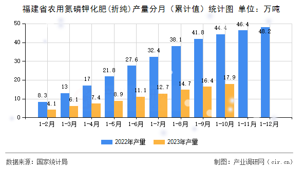 福建省農用氮磷鉀化肥(折純)產量分月（累計值）統計圖