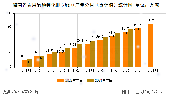海南省農用氮磷鉀化肥(折純)產量分月（累計值）統計圖