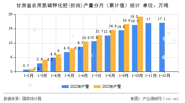 甘肅省農用氮磷鉀化肥(折純)產量分月（累計值）統計