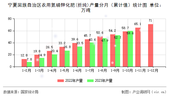寧夏回族自治區農用氮磷鉀化肥(折純)產量分月（累計值）統計圖