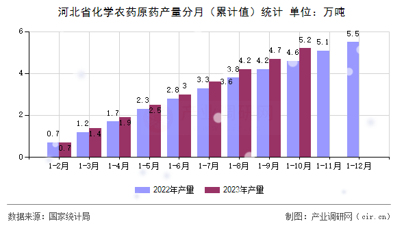 河北省化學農藥原藥產量分月（累計值）統計