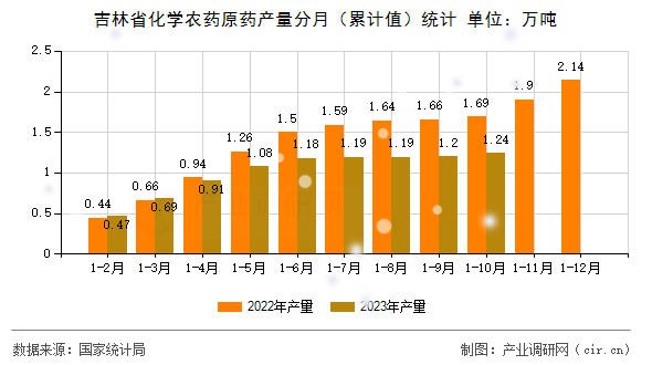 吉林省化學農藥原藥產量分月（累計值）統計