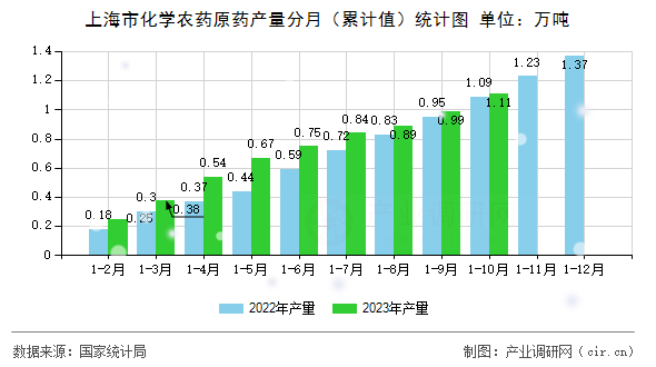上海市化學農藥原藥產量分月（累計值）統計圖