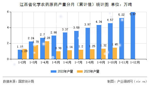 江西省化學農藥原藥產量分月（累計值）統計圖