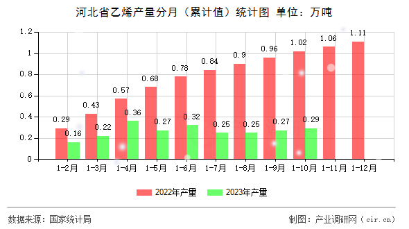 河北省乙烯產量分月（累計值）統計圖