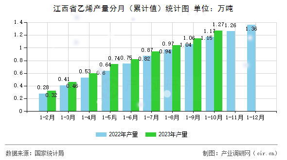 江西省乙烯產量分月（累計值）統計圖