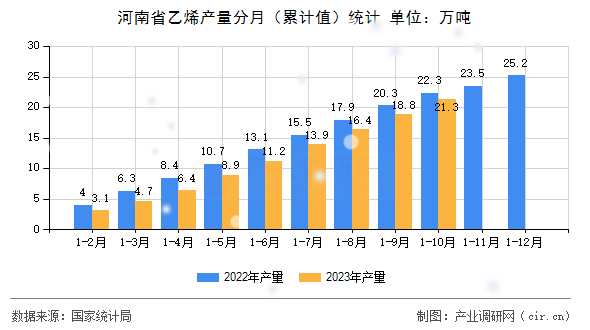 河南省乙烯產量分月（累計值）統計