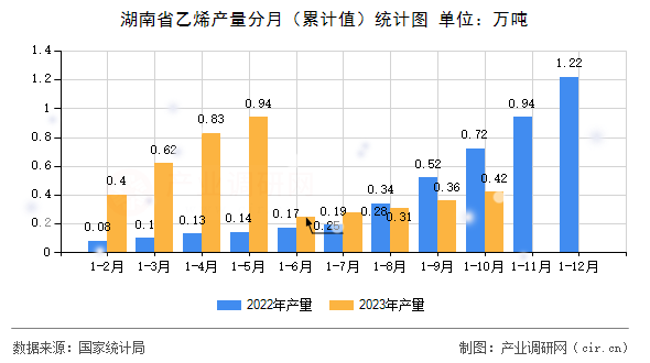 湖南省乙烯產量分月（累計值）統計圖