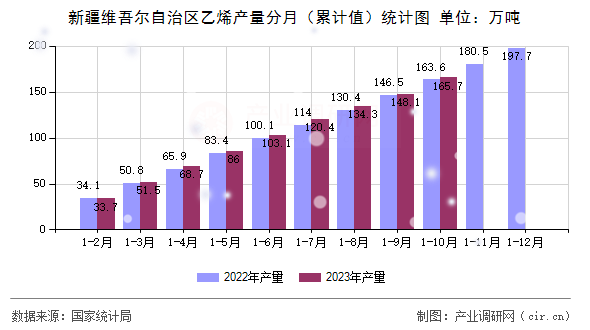 新疆維吾爾自治區乙烯產量分月（累計值）統計圖