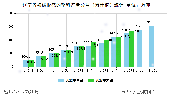 遼寧省初級形態的塑料產量分月（累計值）統計