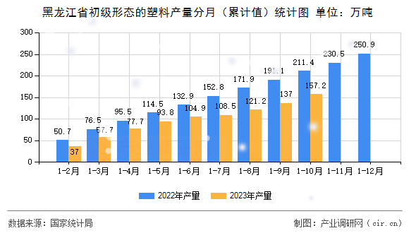 黑龍江省初級形態的塑料產量分月（累計值）統計圖