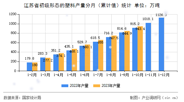 江蘇省初級形態的塑料產量分月（累計值）統計