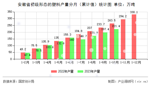 安徽省初級形態的塑料產量分月（累計值）統計圖
