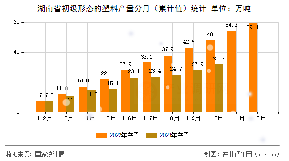 湖南省初級形態的塑料產量分月（累計值）統計