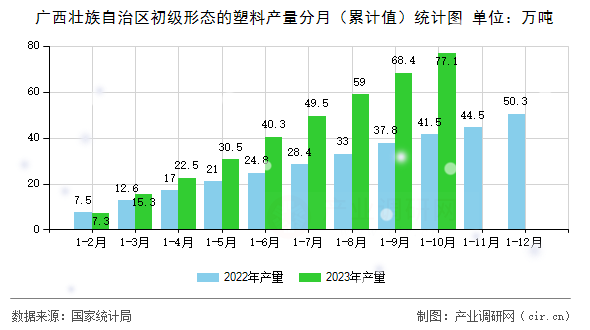 廣西壯族自治區(qū)初級形態(tài)的塑料產量分月（累計值）統(tǒng)計圖