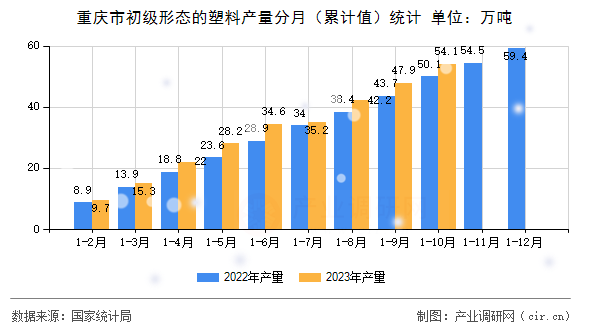 重慶市初級形態的塑料產量分月（累計值）統計