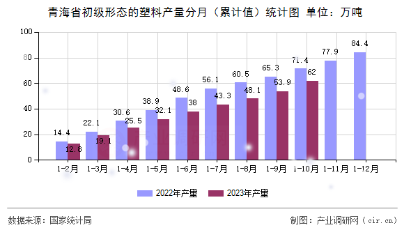青海省初級形態的塑料產量分月（累計值）統計圖