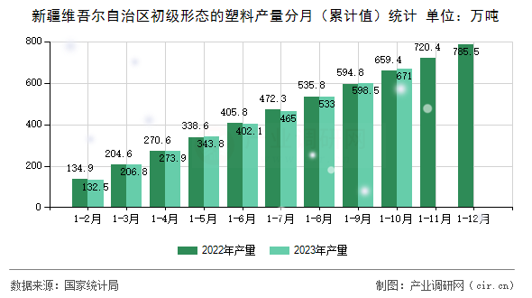 新疆維吾爾自治區初級形態的塑料產量分月（累計值）統計
