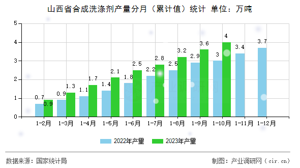 山西省合成洗滌劑產量分月（累計值）統計