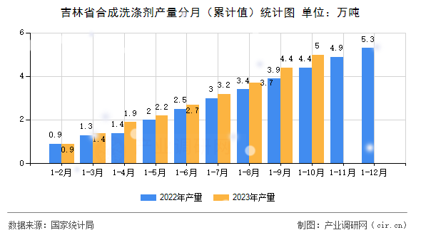 吉林省合成洗滌劑產量分月（累計值）統計圖