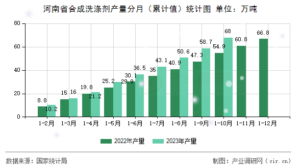 河南省合成洗滌劑產量分月（累計值）統計圖