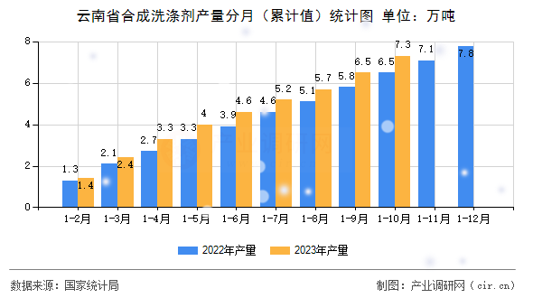 云南省合成洗滌劑產量分月（累計值）統計圖