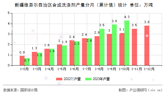 新疆維吾爾自治區(qū)合成洗滌劑產(chǎn)量分月（累計(jì)值）統(tǒng)計(jì)