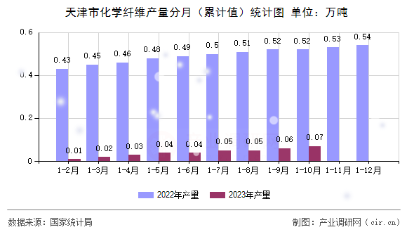 天津市化學纖維產(chǎn)量分月（累計值）統(tǒng)計圖