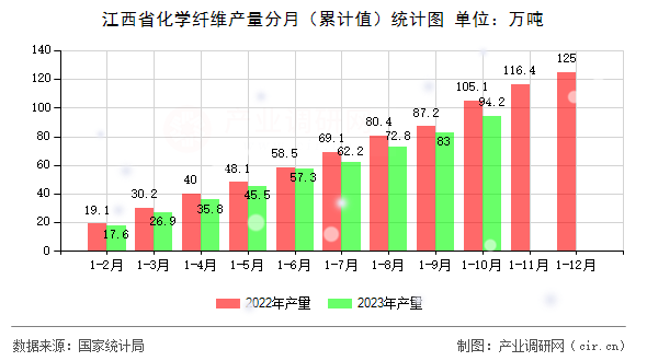 江西省化學纖維產量分月（累計值）統計圖