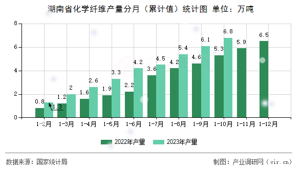 湖南省化學纖維產量分月（累計值）統計圖