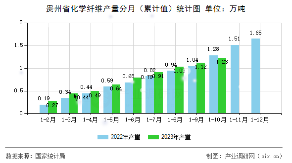 貴州省化學纖維產量分月（累計值）統計圖