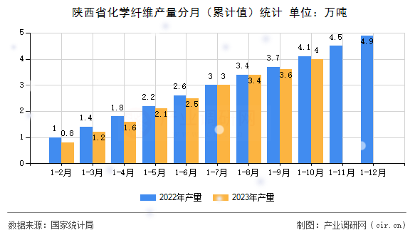 陜西省化學纖維產量分月（累計值）統計