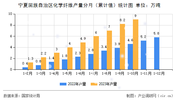 寧夏回族自治區化學纖維產量分月（累計值）統計圖
