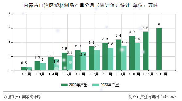 內蒙古自治區塑料制品產量分月（累計值）統計