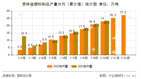 吉林省塑料制品產量分月（累計值）統(tǒng)計圖