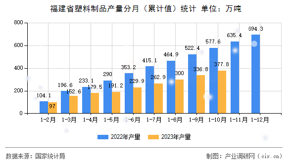 福建省塑料制品產量分月（累計值）統計
