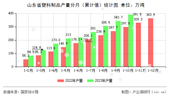 山東省塑料制品產量分月（累計值）統計圖