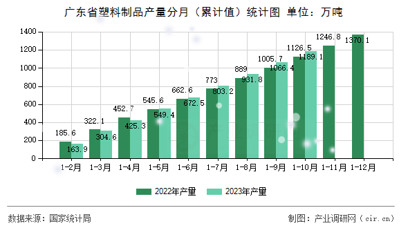 廣東省塑料制品產量分月（累計值）統計圖