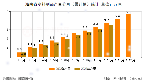 海南省塑料制品產量分月（累計值）統計