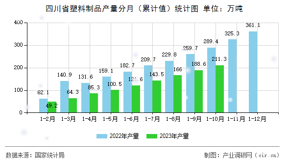 四川省塑料制品產量分月（累計值）統(tǒng)計圖