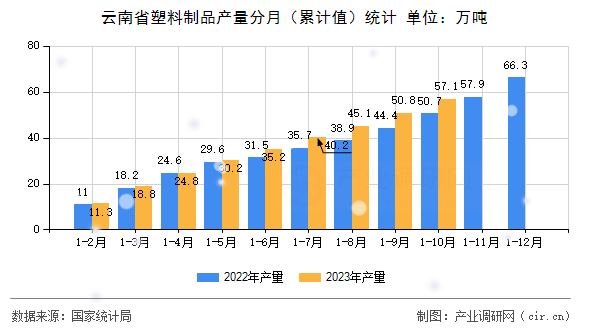 云南省塑料制品產(chǎn)量分月（累計(jì)值）統(tǒng)計(jì)